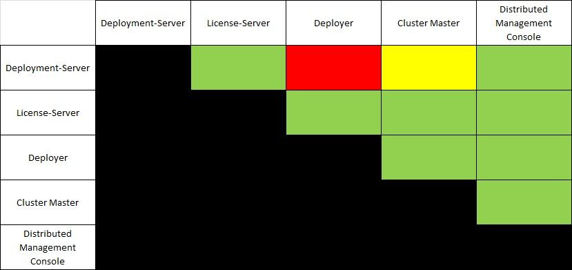 possible Splunk combinations