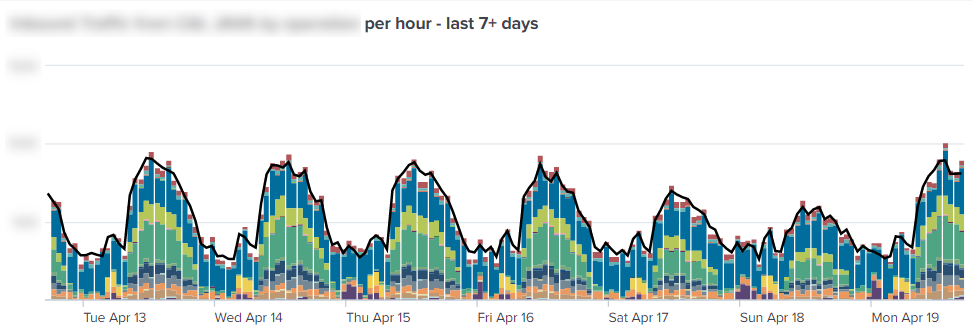 Dashboard 2: This second panel (from the same dashboard above, coincidentally) shows the stats over a week with an overlay of the average over the last month for each hour of the day, again for easy comparison to see if there has been a significant change in volumes.