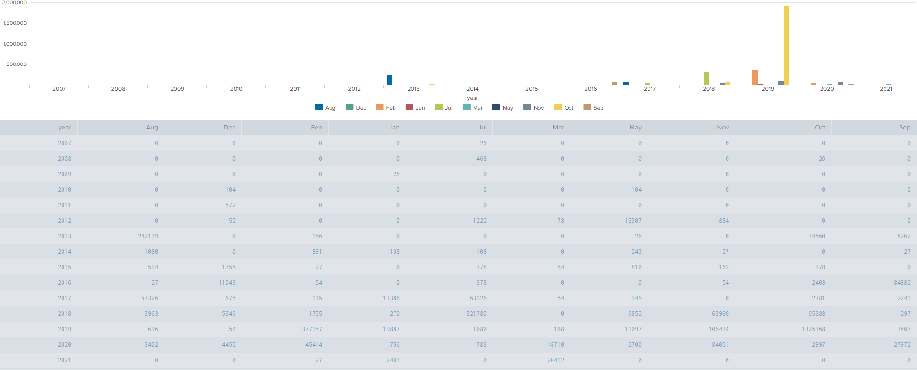 Guidance on query that creates a chart over time o... Splunk Community