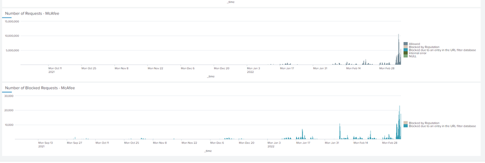 Cannot add totals on timecharts.PNG