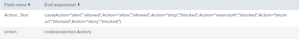 Solved: Splunk CIM Network Traffic issue with the field ac... - Splunk ...