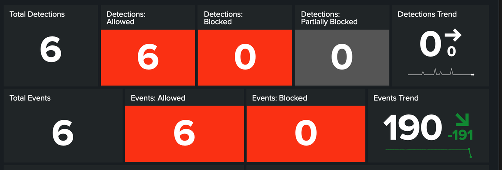 Splunk CrowdStrike Dashboard