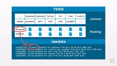 STEP - Splunk Training and Enablement Platform- Data Models (eLearning)_4.mp4_20240704_233648.102.jpg