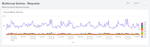 This screen image shows the hourly status volumes in a new dashboard.