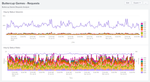 This screen image shows the hourly status volumes and rates in the updated dashboard.