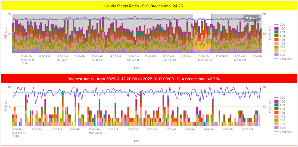 This screen image shows the five-minute status rates chart.