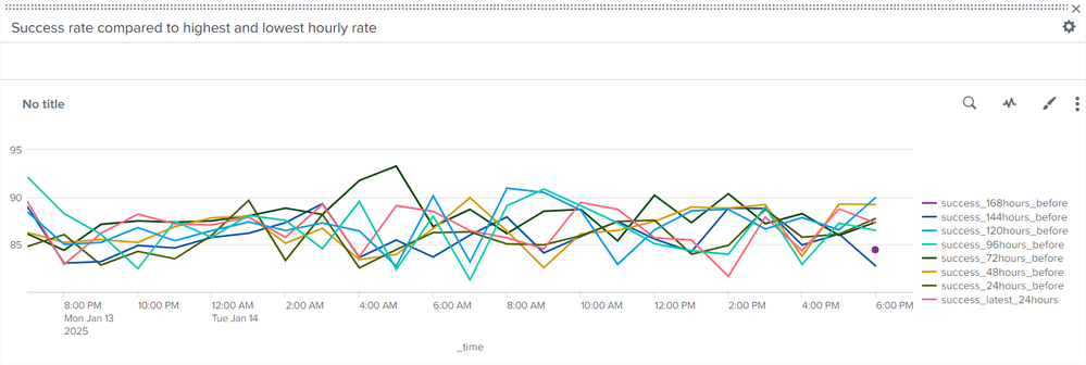 This screen image shows the success rate chart with timewrap.