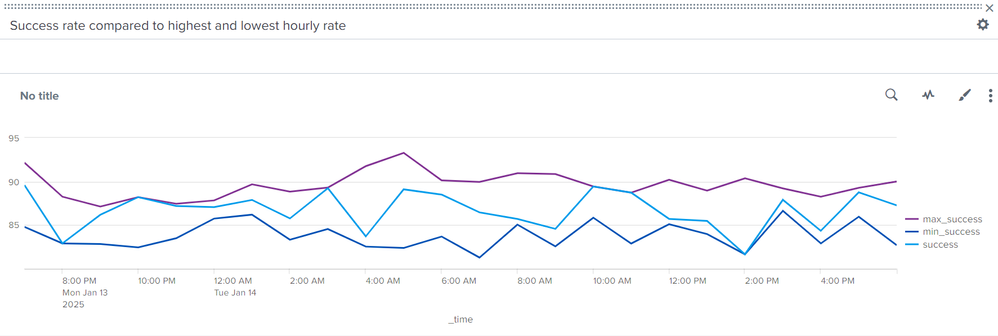 This screen image shows the success rate chart with timewrap.