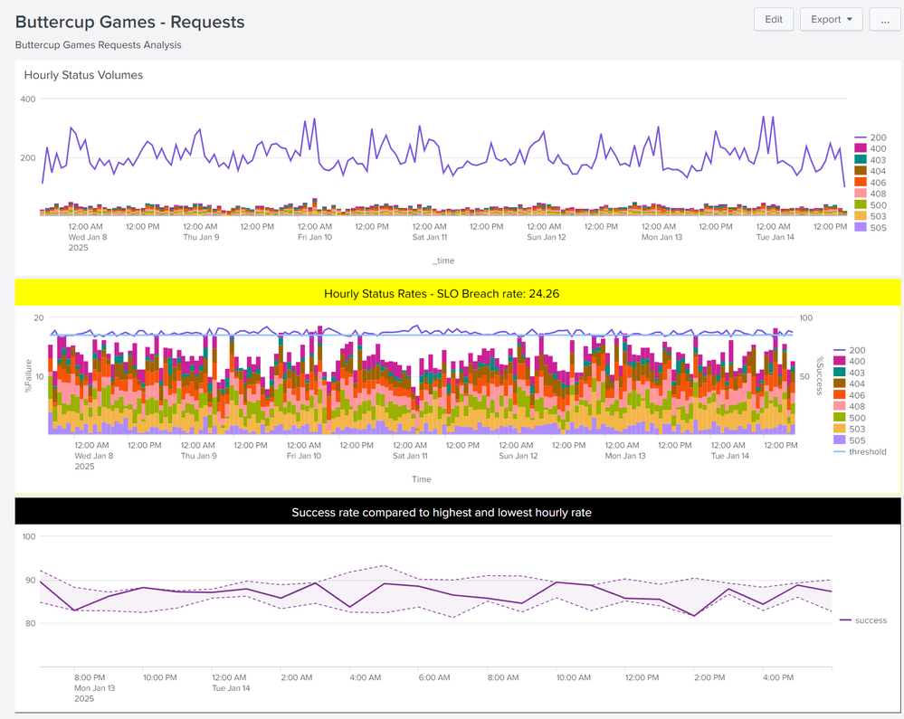 This screen image shows the completed dashboard.