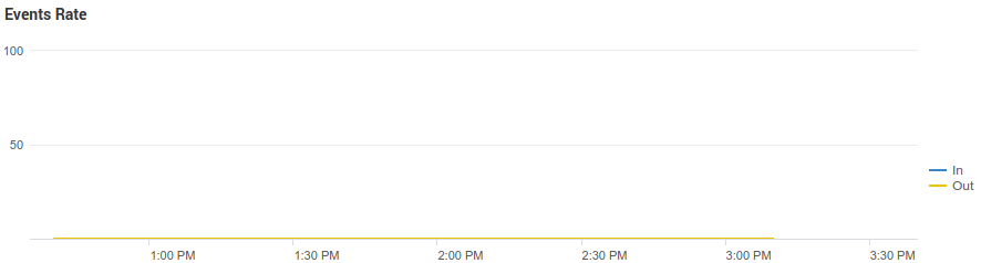 After switching to another table choice and switching back