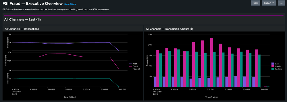 FSI executive dashboard for fraud monitoring across banking, credit card, and ATM transactions.