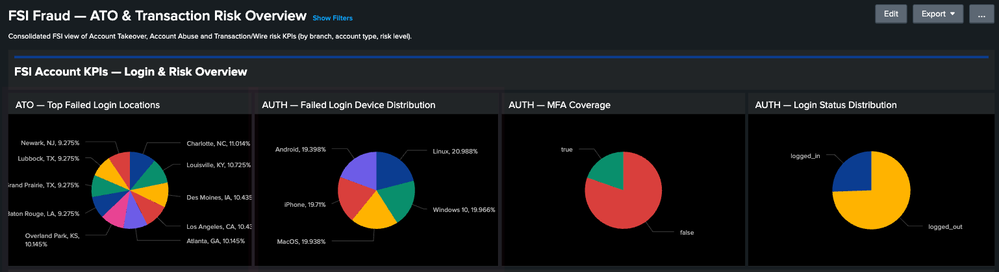 Consolidated FSI view of Account Takeover, Account Abuse and Transaction/Wire risk KPIs (by branch, account type, risk level).