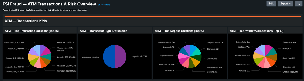 Consolidated FSI view of ATM transaction and risk KPIs (by location, account, risk type).