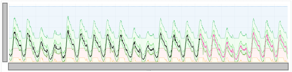 Timechart with predictions shown in desaturated colors