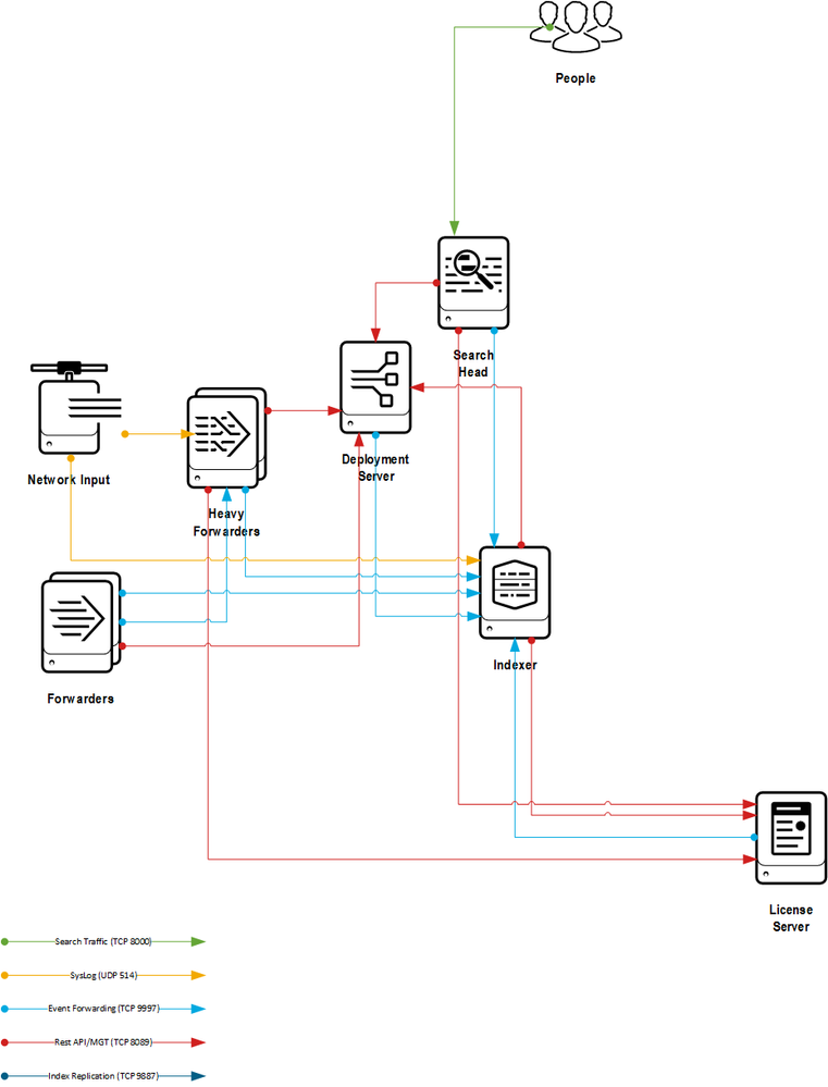 basic Splunk Architecture