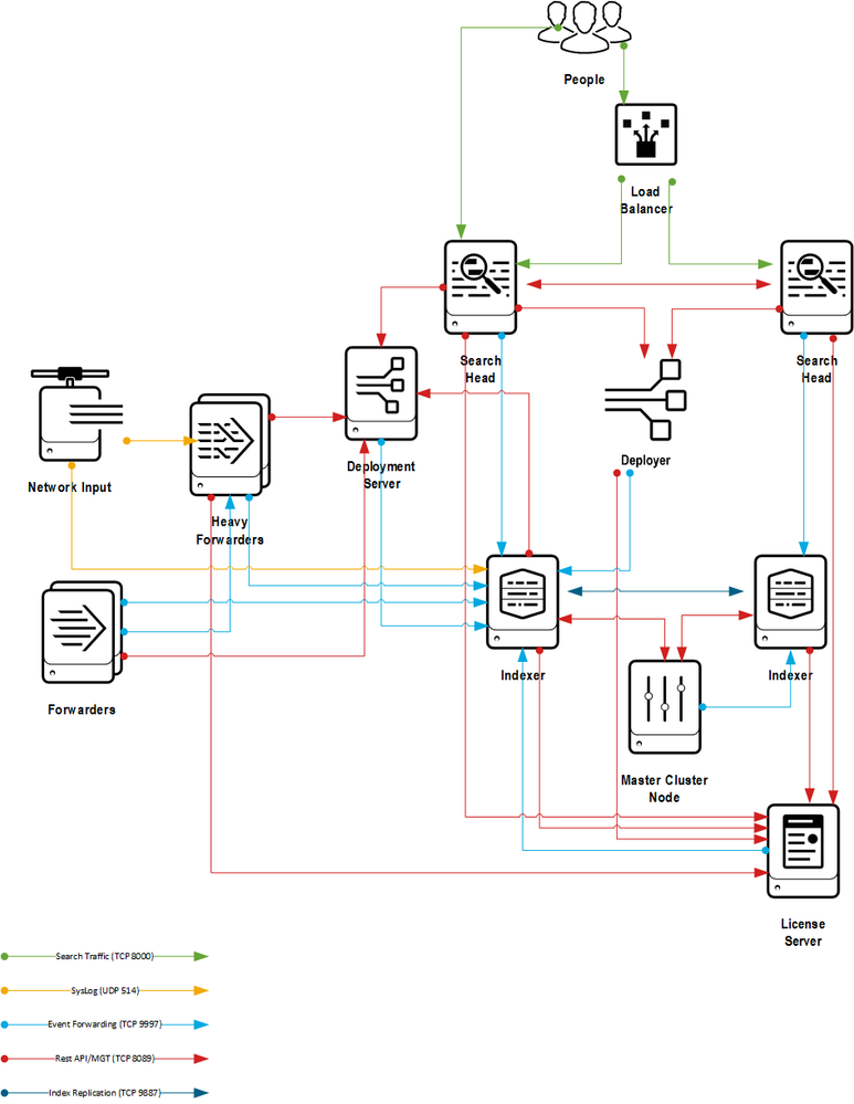 Clustered Splunk Architecture